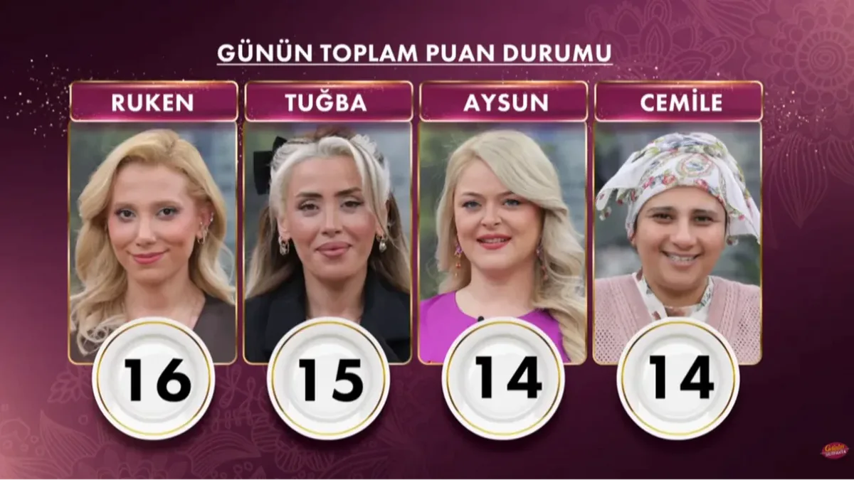 Gelinim Mutfakta Kim Kazandı, Yarım Altını Kim Aldı? İşte 22 Haziran 2026 Puan Tablosu… Gelinim Mutfakta Kim Kazandi Yarim Altini Kim Aldi Iste 22 Haziran 2026 Puan Tablosu… 2 - Marmara Bölge Gazetesi