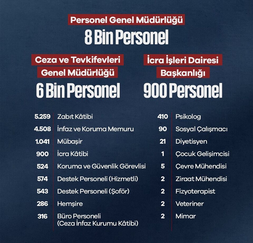 ADALET BAKANLIĞI PERSONEL ALIMI: 2026 CTE Kadro Dağılımı Açıklandı! 4 Bin 508 İnfaz Koruma Memuru Alınacak HKI6jLzXcAAR1OL e1781450217713 - Marmara Bölge Gazetesi