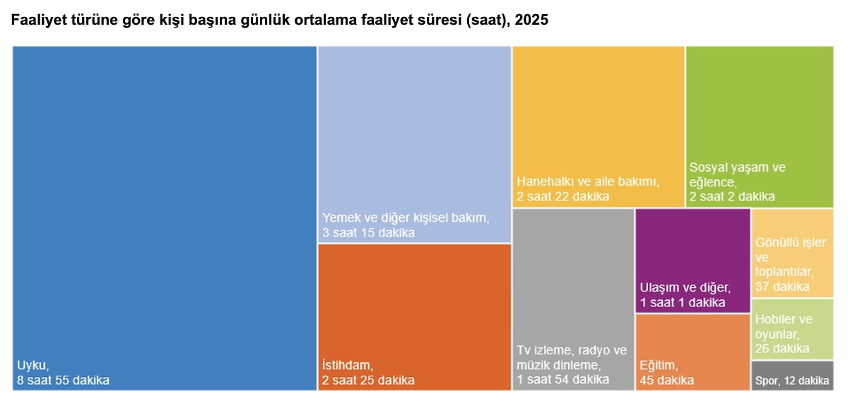 TÜİK, Türkiye'nin En Fazla Neye Zaman Ayırdığını Açıkladı s a38ac82ffbe9a0ff67c191f09f9d128147349b15 - Marmara Bölge Gazetesi