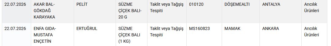 Tarım ve Orman Bakanlığı Duyurdu! Onlarca Üründe Taklit ve Tağşiş Tespit Edildi 0fa5aecf 7baf 4c09 ad32 92895ec11560 - Marmara Bölge Gazetesi