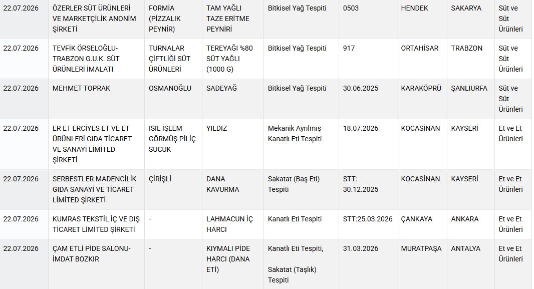 Tarım ve Orman Bakanlığı Duyurdu! Onlarca Üründe Taklit ve Tağşiş Tespit Edildi 3f325125 6ff3 47b0 83c4 045f9d3b256b - Marmara Bölge Gazetesi