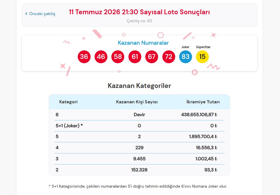 Çılgın Sayısal Loto'da Büyük İkramiye Yine Devretti! 11 Temmuz 2026 Sonuçları Açıklandı: 438 Milyon TL'yi Aşan Rekor İkramiye Yeni Çekilişi Bekliyor Ekran goruntusu 2026 07 12 122046 - Marmara Bölge Gazetesi